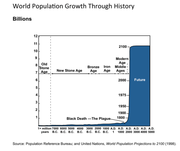 Population Growth